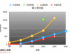 无人机保险市场分析