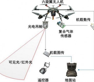 无人机空气质量调查