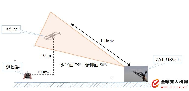ZYL-GR030手提式低慢小飞行器干扰仪-通过公安部检测认证成为安防国家标准