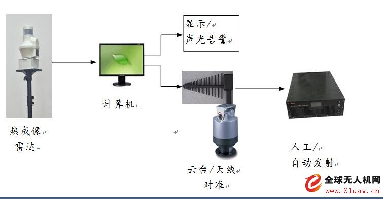 ZYL-GR030手提式低慢小飞行器干扰仪-通过公安部检测认证成为安防国家标准
